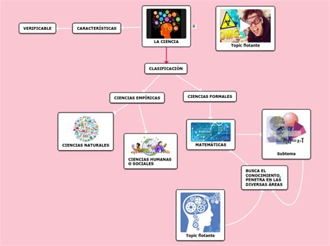 La Ciencia Mind Map