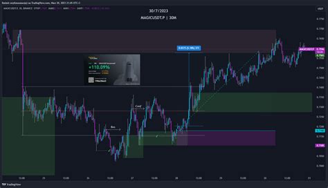 Binance Magicusdt P Chart Image By Baskek Tradingview