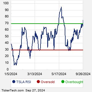 Tesla Rsi