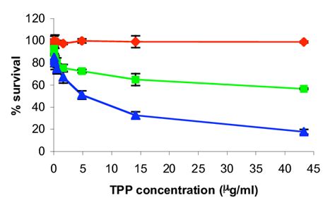 Phototoxic Effects Of Tpp Encapsulated In Pegpe Micelles With And