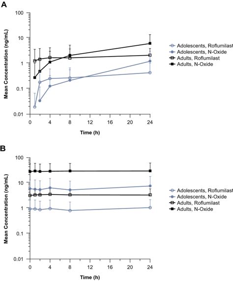 Pharmacokinetics Of Roflumilast Cream In Chronic Plaque Psoriasis Data