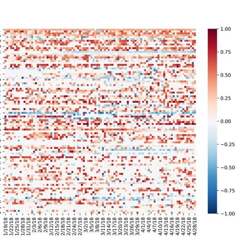 2 Correlation Matrix Of Users Sentiment Time Series Download