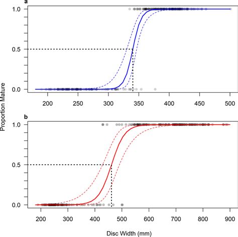 Logistic Regression With 95 Confidence Intervals Fit To A Male