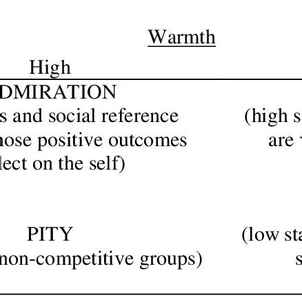 Stereotype Content Model (based on Cuddy, et al., 2005). | Download Scientific Diagram