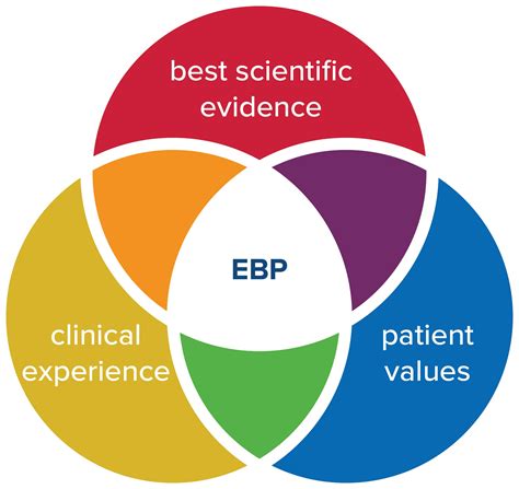 Evidence Based Practice For Venn Diagram Nursing Practice Ev