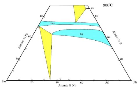 Isothermal Section In Central Portion Of Fe Ni S System At C