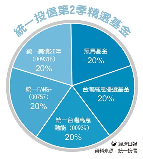 統一台股高息主動式基金 擁抱雙重收益 基金天地 理財 經濟日報