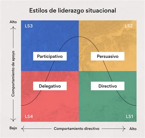 Liderazgo Situacional Liderazgo Situacional Conocelo Aqui Estilos De