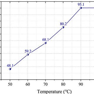 Influence Of Leaching Temperature On The Leaching Rate Of Selenium