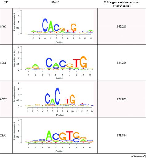 Results Of The Enrichment Analysis Of Transcription Factor Motifs In