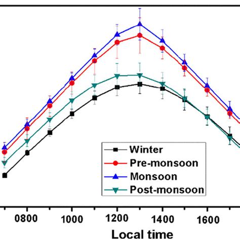 Seasonal Mean Daily Variation Of The Mean Line And Standard Deviation