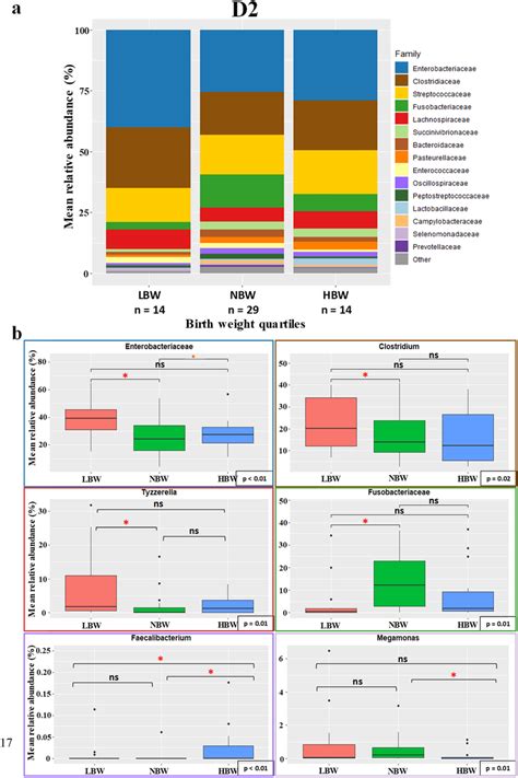 Taxa Relative Abundance At Day 2 N 57 Puppies A Stacked Bar Plot