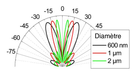 Diagramme De Rayonnement D Un Dip Le Coupl Une Antenne Patch Le