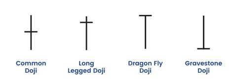 Meaning And Strategies Of Doji Candlestick Pattern