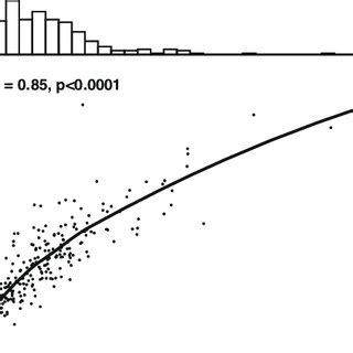 Distribution And Correlation Between Ki Labeling Indexes Each Dot