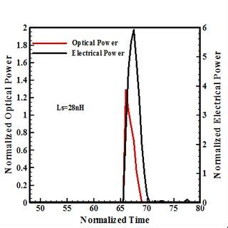 A Cross Section Of An Evanescent Hybrid Iii V Si Laser Based On Bcb