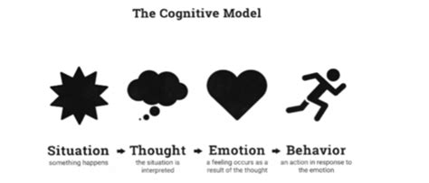 The Cognitive Model Flashcards | Quizlet