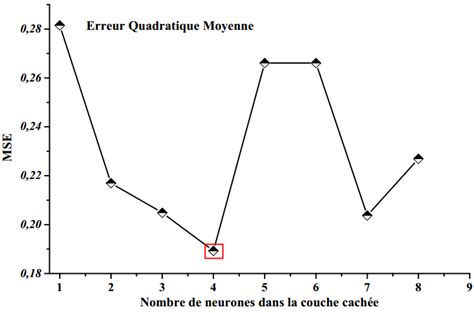 Variation De L Erreur Quadratique Moyenne Mse Sur La Partie Test Des