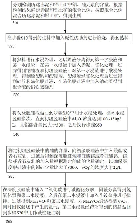 拜耳法赤泥和低品位铝土矿的联合处理方法及系统