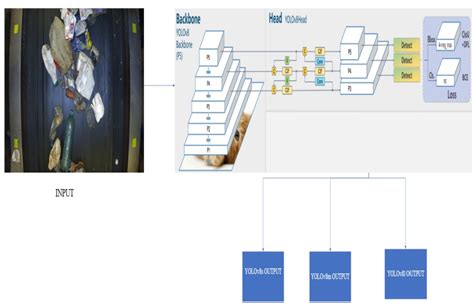 Figure From Yolov Based Waste Detection System For Recycling Plants