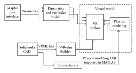 Schematic Block Diagram Of How The Virtual Reality World Is Created And