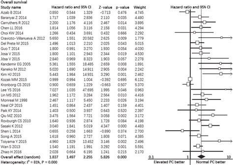 Forest Plot Showing The Prognostic Effect Of Pretreatment Elevated