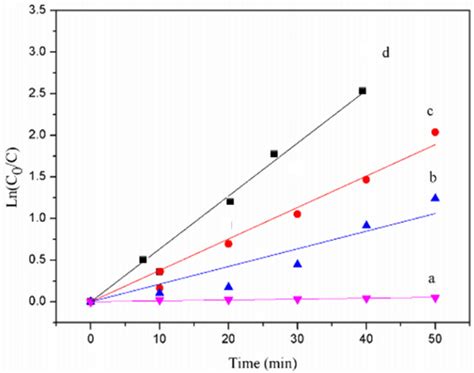 Graphs to show the pseudo-first-order nature of reaction catalyzed by ...