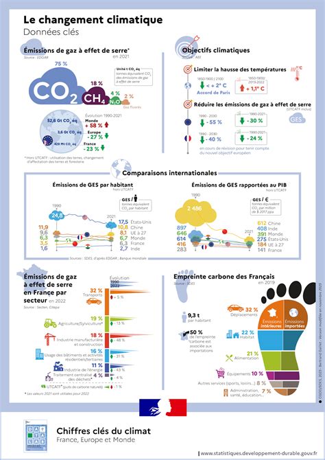 Chiffres clés du climat France Europe et Monde Édition 2023