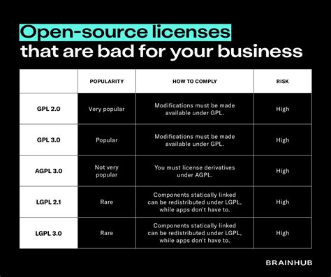 Open Source Licenses To Avoid Steps To Prevent The Legal Risk