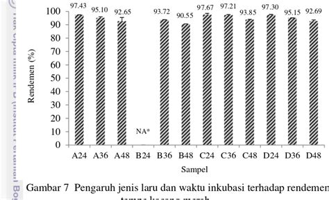 Pengaruh Jenis Inokulum Dan Waktu Inkubasi Terhadap Sifat Fisiko Kimia