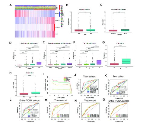 Association Between Risk Signature Scores Composed Of Download