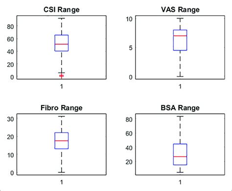 box plots   variable  scientific diagram