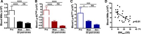 Corticosterone Mediated Body Weight Loss Is An Important Catabolic