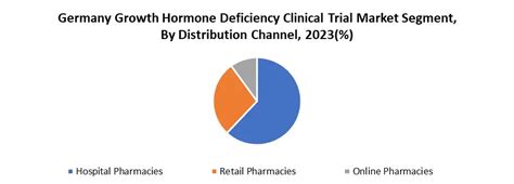 Germany Growth Hormone Deficiency Clinical Trial Market Industry