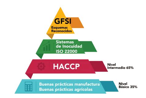 FSSC 22000 Seguridad alimentaria Si Ge Consultoria y Capacitación