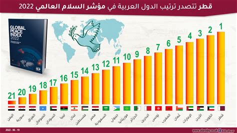 انفوجرافيك ترتيب الدول العربية ودول العالم حسب مؤشر الرخاء Arab Graphia