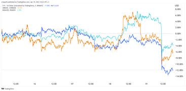 Conflux Arbitrum Mina Lead Losses As Bitcoin Price Slumps