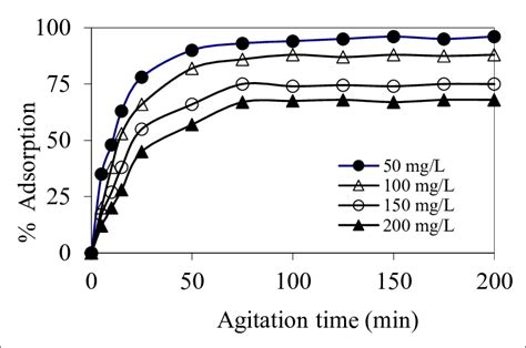 Effect Of Agitation Time And Dye Concentration On Mb Adsorption Using