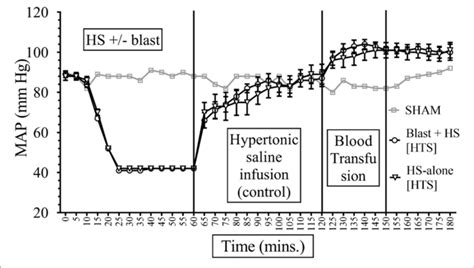 Comparison Of Mean Arterial Pressure Map In Mean ± Se Between The