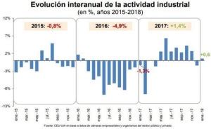 Metales B Sicos Y Minerales Traccionan Una Leve Suba En La Industria