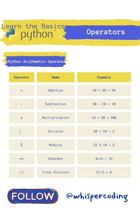 Here In This Post You Will Learn About Python Operators Python