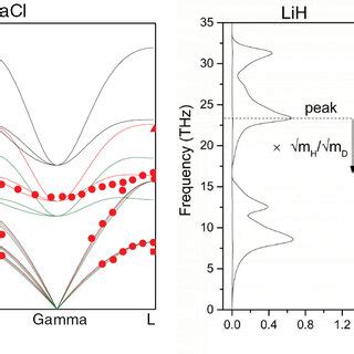 Calculated Band Diagrams Left And Partial Phonon Density Of States