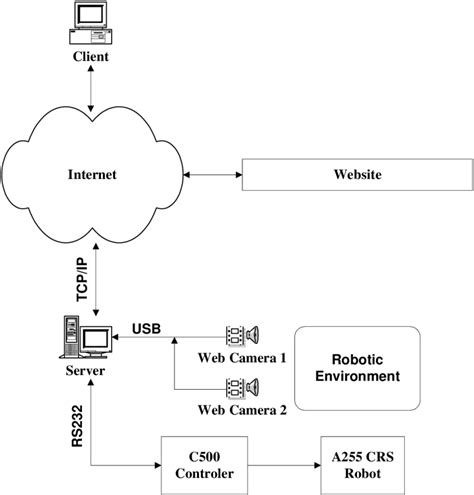 Virtual reality telerobotic system architecture | Download Scientific ... 