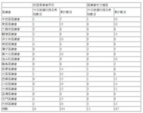 區議會選舉｜今日獲39份提名表格 累計361份 區選快訊 點新聞