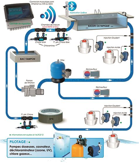 Analyse Des Eaux De Piscine Des Quipements De Plus En Plus