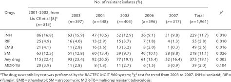 Table 1 From Drug Resistance Pattern Of Mycobacterium Tuberculosis