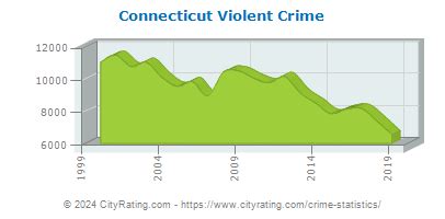 Connecticut Crime Statistics And Rates Report Ct Cityrating