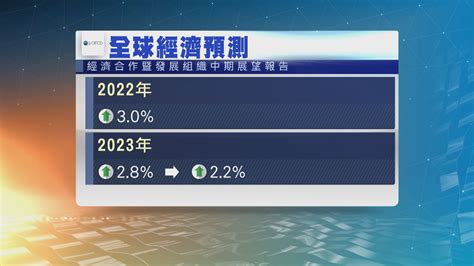 經合組織調低明年全球經濟增長預測 Now 新聞