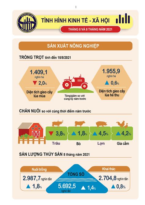 Tình hình kinh tế xã hội tháng 10 và 10 tháng đầu năm 2020