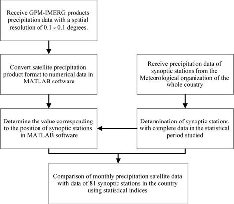 Flowchart Of Research Download Scientific Diagram